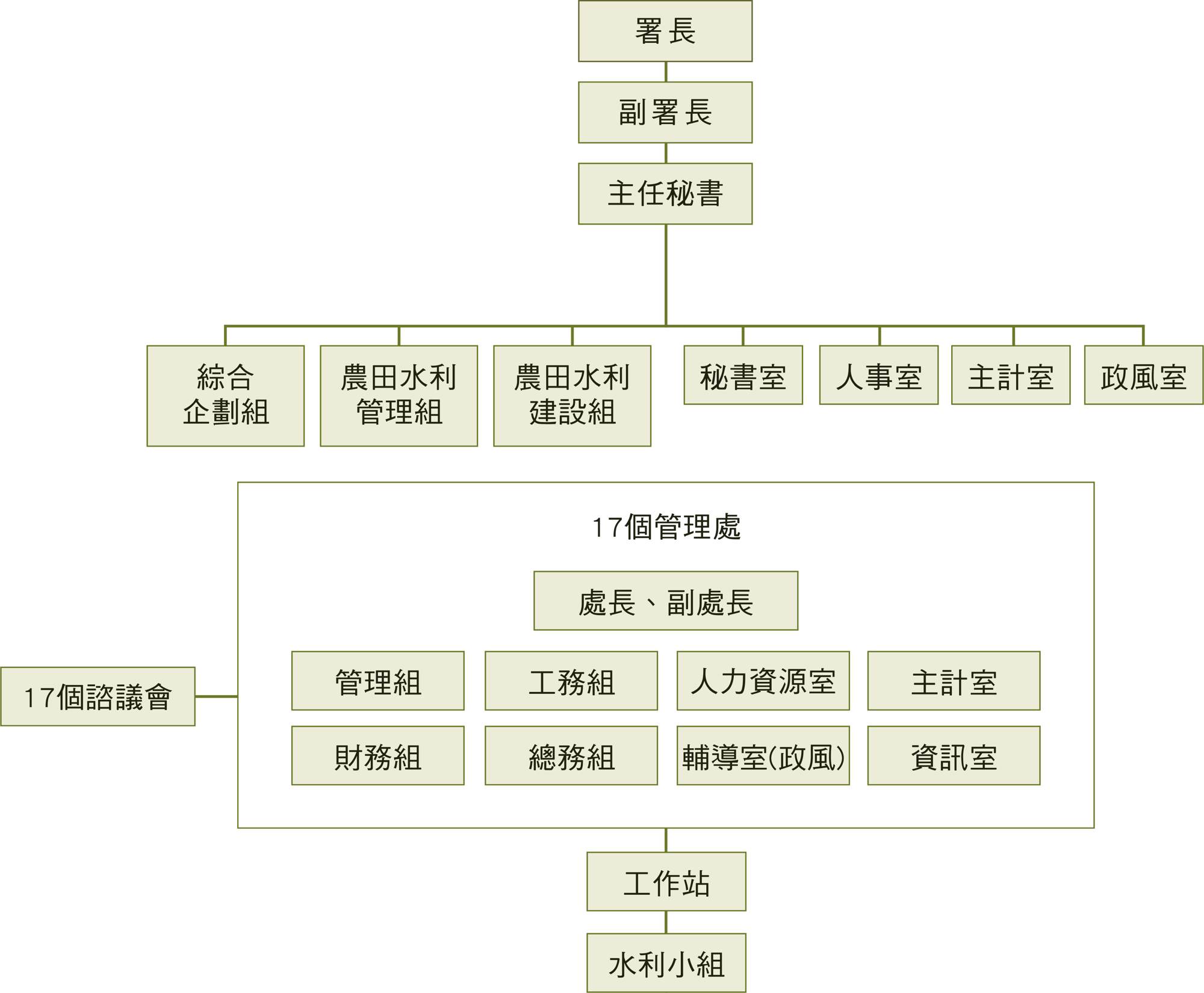 農田水利署組織圖